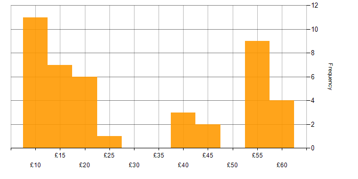 Hourly rate histogram for Systems Administrator in the UK excluding London