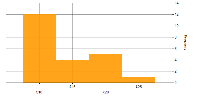 Hourly rate histogram for Technical Support in the UK excluding London
