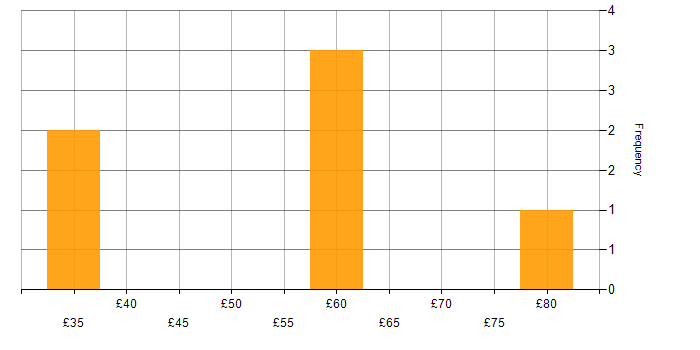 Hourly rate histogram for Unreal Engine in the UK excluding London