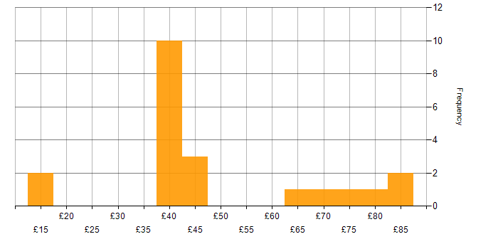 Hourly rate histogram for VMware Infrastructure in the UK excluding London