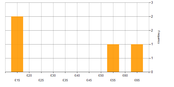 Hourly rate histogram for ITSM in West London