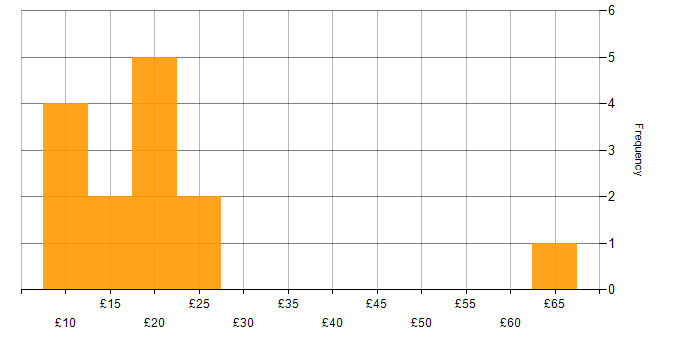 Hourly rate histogram for Analyst in the West Midlands