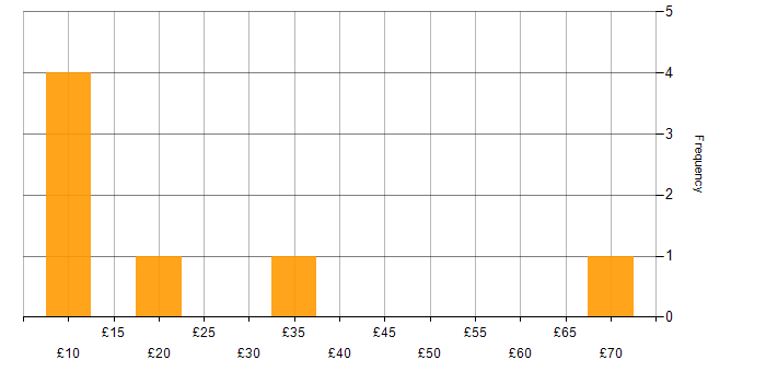 Hourly rate histogram for Security Cleared in the West Midlands
