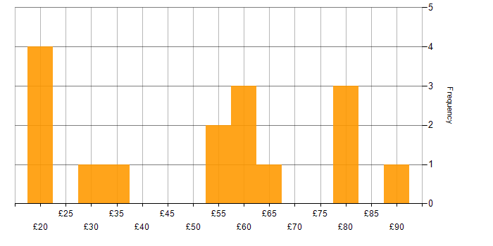 Hourly rate histogram for .NET in England