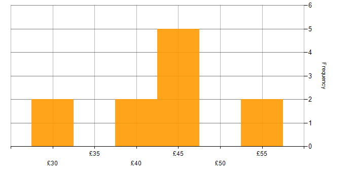 Hourly rate histogram for 3D Modelling in England