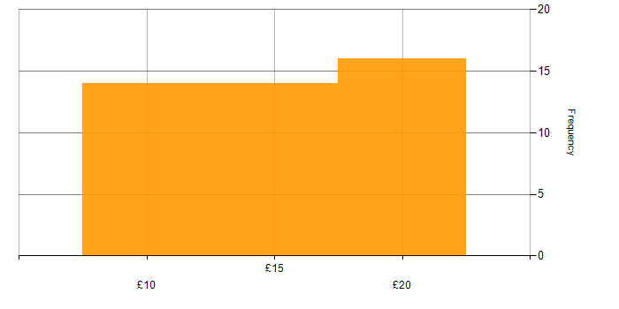 Hourly rate histogram for A+ Certification in England