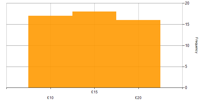 Hourly rate histogram for A+ Certification in the UK