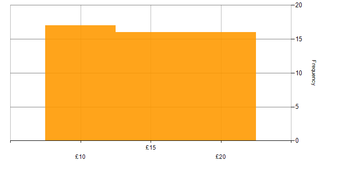 Hourly rate histogram for A+ Certification in the UK excluding London