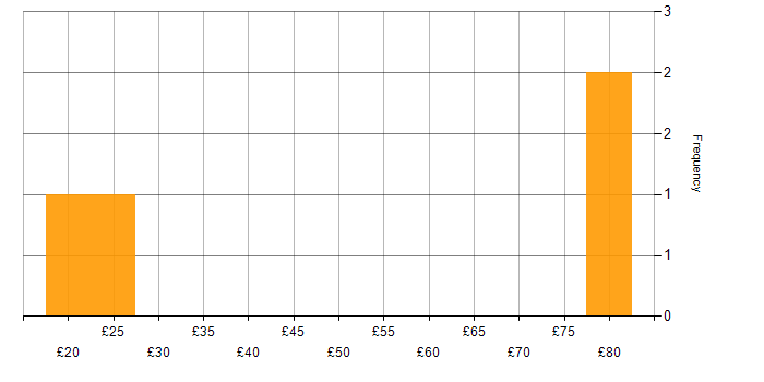 Hourly rate histogram for ABAP in the South East