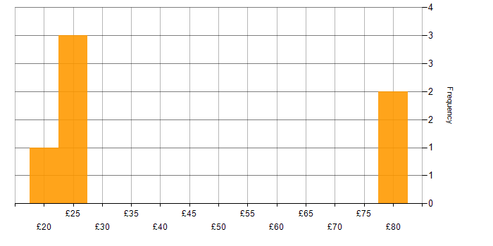 Hourly rate histogram for ABAP in the UK excluding London