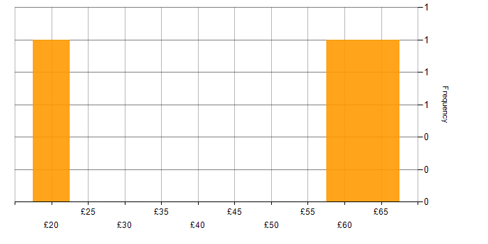 Hourly rate histogram for Acceptance Criteria in the UK excluding London