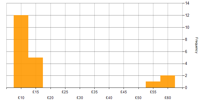 Hourly rate histogram for Accessibility in the UK excluding London