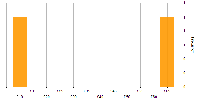 Hourly rate histogram for Accounts Payable in the North of England