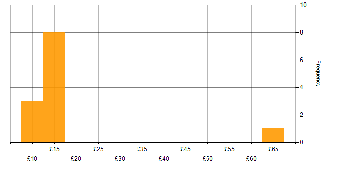 Hourly rate histogram for Accounts Payable in the UK