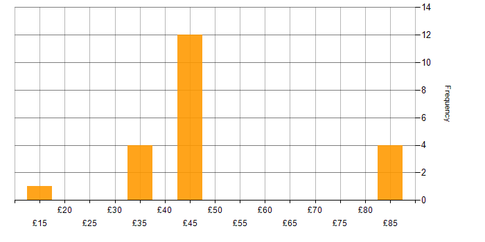 Hourly rate histogram for Acrobat in the UK