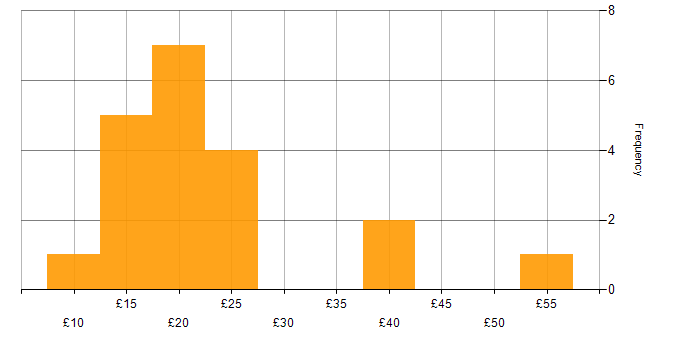 Hourly rate histogram for Active Directory in London