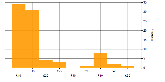 Hourly rate histogram for Active Directory in the UK excluding London