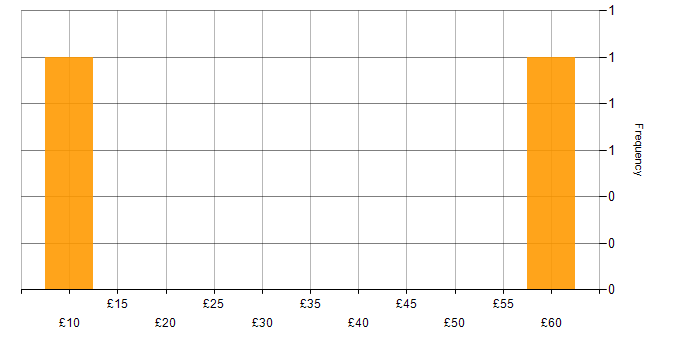 Hourly rate histogram for Active Listening in the UK