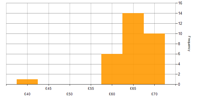 Hourly rate histogram for Ada in the UK