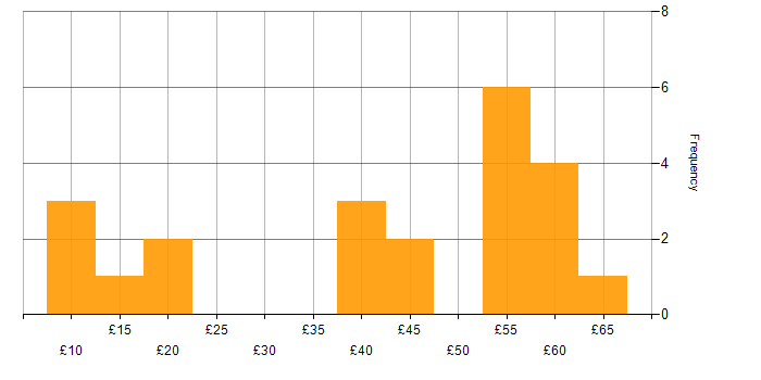 Hourly rate histogram for Administrator in Berkshire