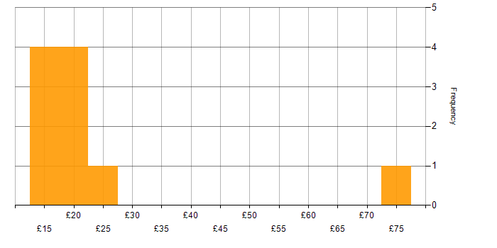 Hourly rate histogram for Administrator in Bristol