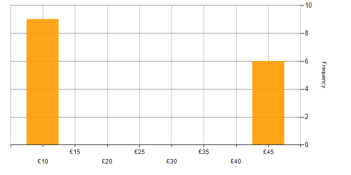 Hourly rate histogram for Administrator in the East Midlands