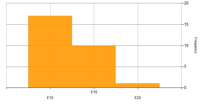 Hourly rate histogram for Administrator in the East of England