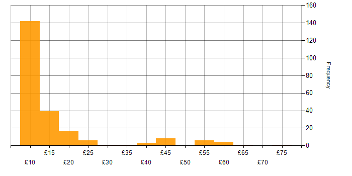 Hourly rate histogram for Administrator in England