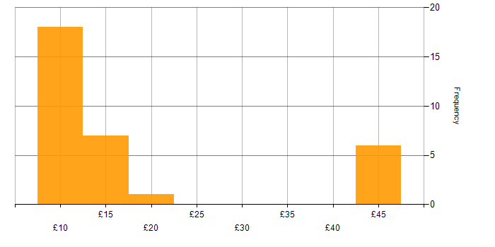 Hourly rate histogram for Administrator in the Midlands