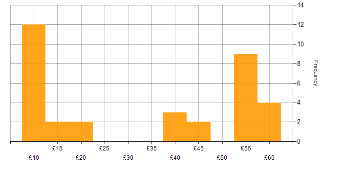 Hourly rate histogram for Administrator in the Thames Valley