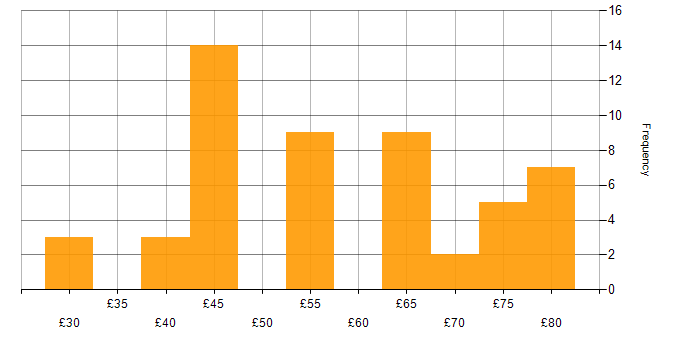 Hourly rate histogram for Aerospace in Bristol