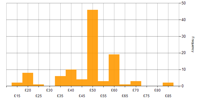 Hourly rate histogram for Aerospace in the East of England