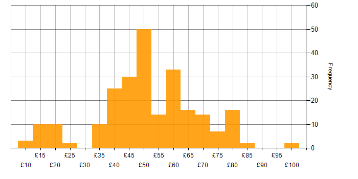 Hourly rate histogram for Aerospace in England