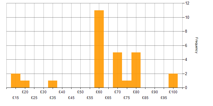 Hourly rate histogram for Aerospace in Hampshire