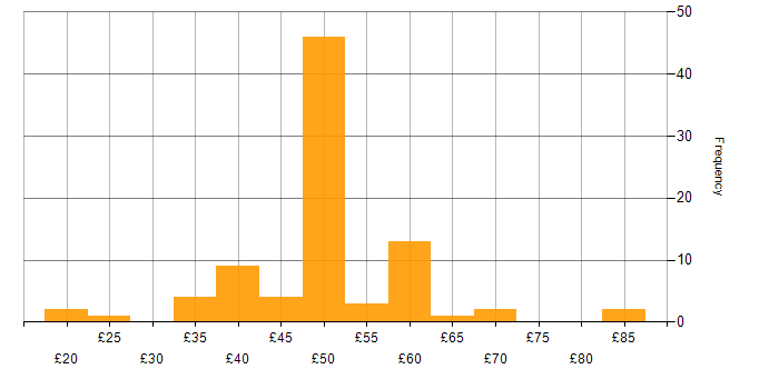 Hourly rate histogram for Aerospace in Hertfordshire