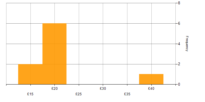 Hourly rate histogram for Aerospace in Luton