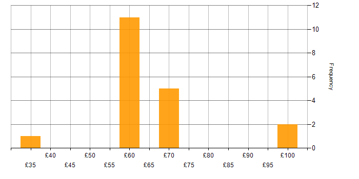 Hourly rate histogram for Aerospace in Portsmouth