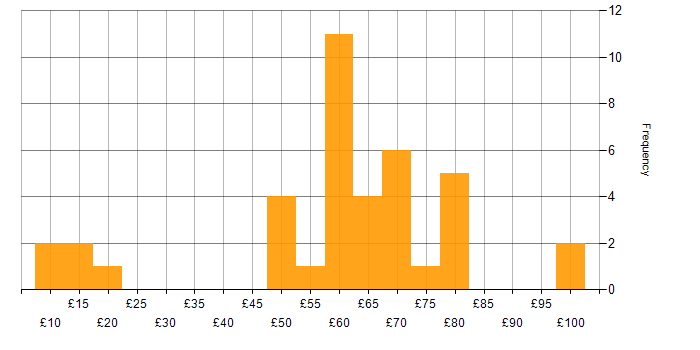 Hourly rate histogram for Aerospace in the South East