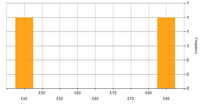 Hourly rate histogram for Aerospace in Wales