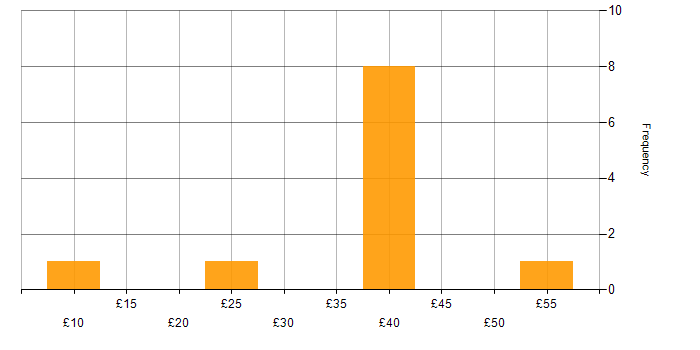 Hourly rate histogram for Aerospace in Yeovil
