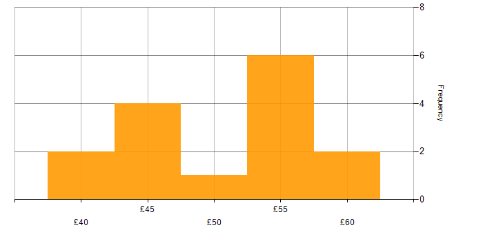 Hourly rate histogram for Agile in Berkshire