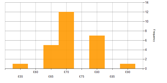Hourly rate histogram for Agile in Bristol