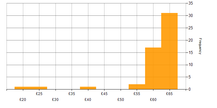 Hourly rate histogram for Agile in the East of England
