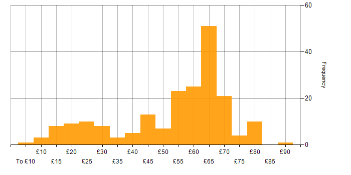 Hourly rate histogram for Agile in England