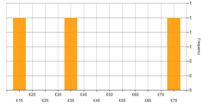 Hourly rate histogram for Agile in Gloucestershire