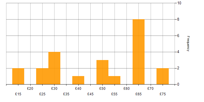Hourly rate histogram for Agile in London