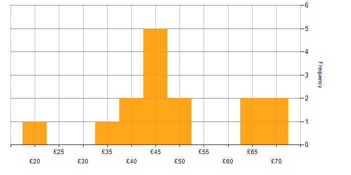 Hourly rate histogram for Agile in the North of England