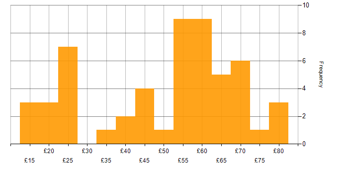 Hourly rate histogram for Agile in the South East