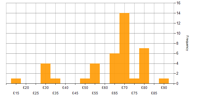 Hourly rate histogram for Agile in the South West