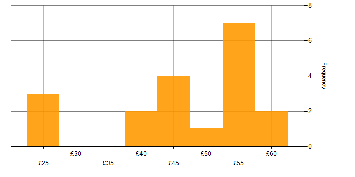 Hourly rate histogram for Agile in the Thames Valley